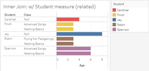 Une valeur null apparaît pour les cours même si les dimensions font l’objet d’une jointure interne