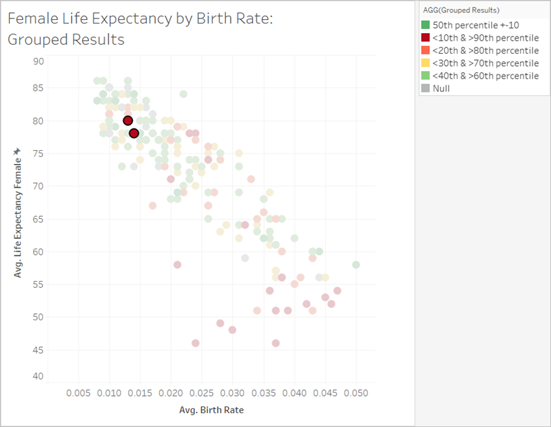 grafico incentrato sui risultati in Albania e Armenia