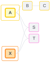 Un modello di dati in cui le tabelle di base A e X hanno i propri contorni. Le relazioni sono visualizzate in grigio chiaro.