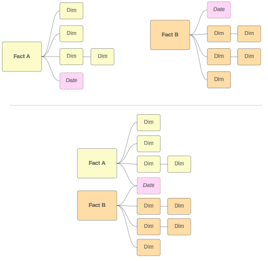 un modello di dati con relazioni multi-fatti