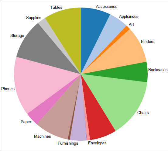 Grafico a torta con etichette per la sottocategoria