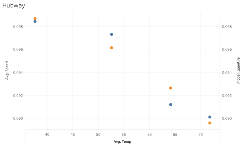 Grafico dei dati di Hubway senza overfitting