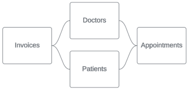 바깥쪽에는 Invoices 및 Appointments가 있고 가운데에는 Doctors 및 Patients가 있는 나비넥타이 데이터 모델