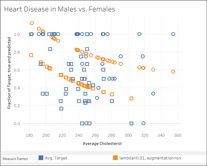 성별에 따른 심장 질환과 예측 목표 및 적합이 잘못된 모델