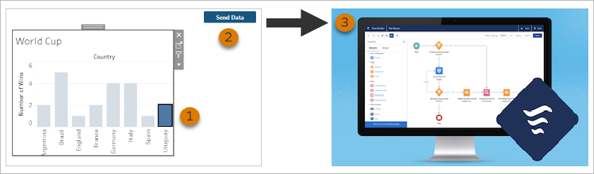 마크가 선택되어 있고 Salesforce 흐름으로의 데이터 전송을 나타내는 화살표가 포함된 워크플로우 단추를 사용할 수 있는 상태의 대시보드