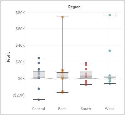 Een boxplot die het gemiddelde gewicht per geslacht weergeeft.