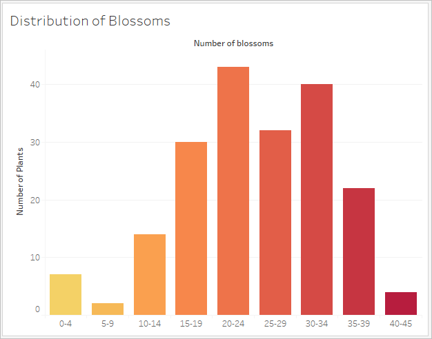 Histogram van het aantal bloesems op basis van het aantal planten