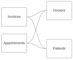 een datamodel met meerdere basistabellen, met facturen en afspraken als basis en artsen en patiënten als downstream gedeelde tabellen
