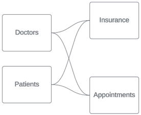 een datamodel met meerdere basistabellen, met artsen en patiënten als basistabellen en facturen en afspraken als downstream gedeelde tabellen