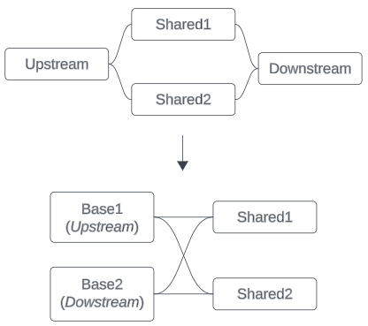 een diagram van een bowtie en een ander diagram waarbij de downstream tabel is gewijzigd in een extra basistabel