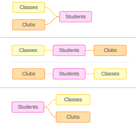 Alternatieve datamodelstructuren voor het voorbeeldmodel Classes-Clubs-Students