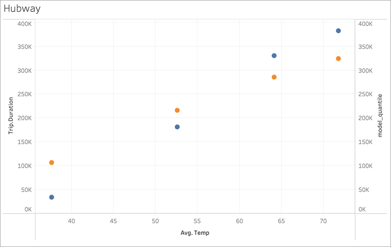 Grafiek met Hubway-gebruikersdata zonder overfitting