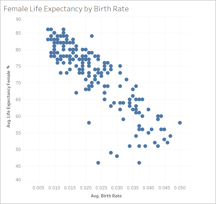 expectativa de vida por taxa de natalidade