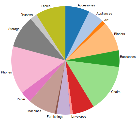 Um gráfico de pizza com rótulos de subcategoria
