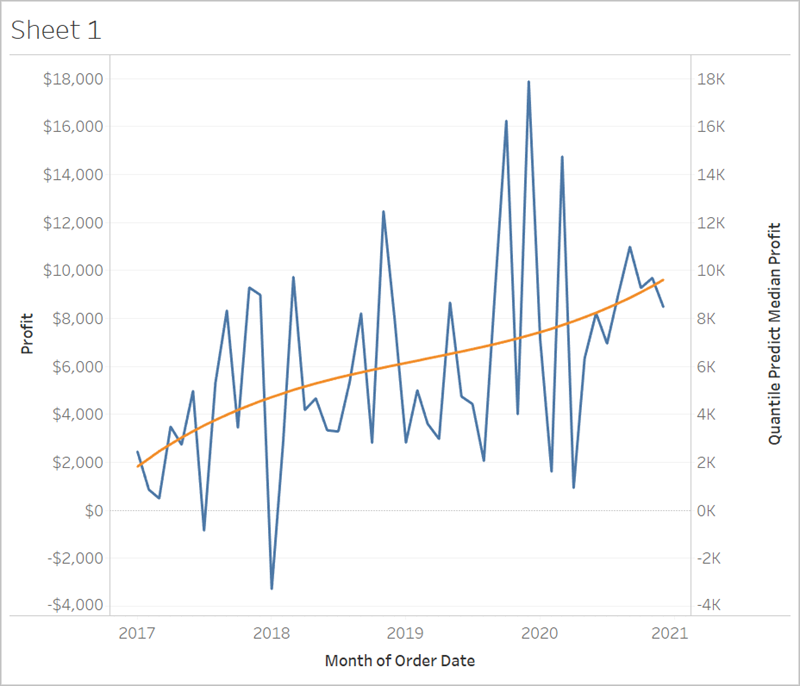 gráfico de linha com lucro e curva de previsão