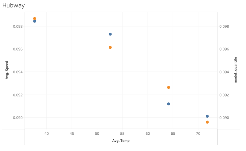Gráfico de dados de viagens do Hubway sem ajuste excessivo