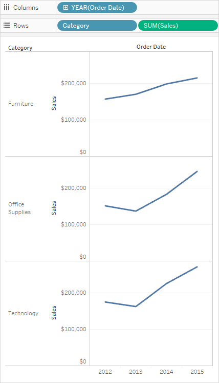 Grafik som visar en vy vars axel går längs ett enhetligt intervall.