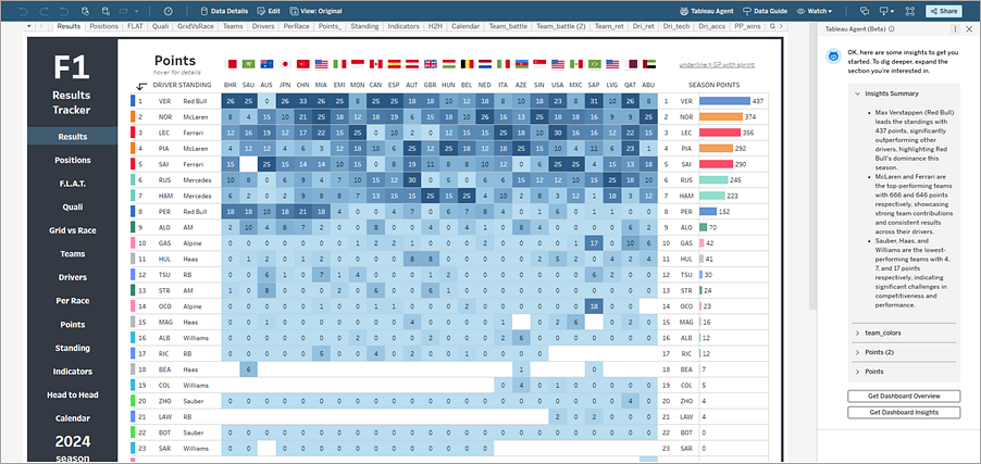 Instrumentpanel i Tableau som visar rutan Tableau Agent med en insiktssammanfattning.