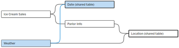 แบบจำลองข้อมูลหลายตารางฐานพร้อมตารางฐานสองตารางและตารางที่ใช้ร่วมกันสองตาราง