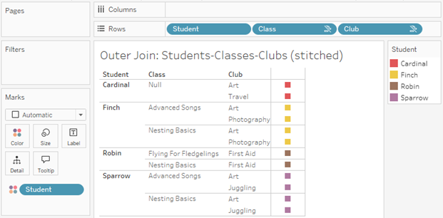 一个可视化项，显示了学生-班级内联接和以及学生-俱乐部内联接的外联接结果。“行”功能区上的“Classes”（班级）和“Clubs”（俱乐部）胶囊上有一个不相关图标。“Students”（学生）胶囊位于“标记”卡的“颜色”属性上，并且没有不相关图标。并非所有班级和俱乐部的组合都有显示，并且有几行代表没有班级的学生和俱乐部
