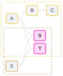 相关性较低的模糊字段 S 和 T