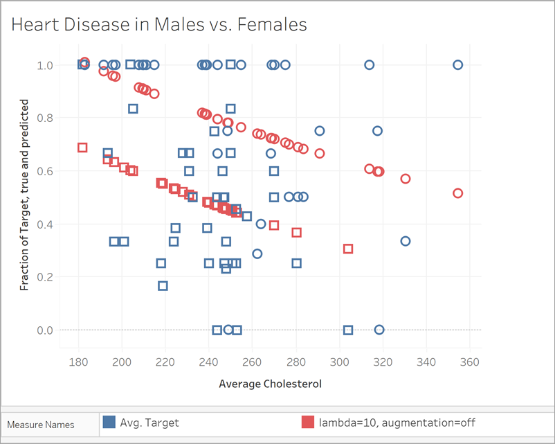 按性別分類心臟病，具有預測目標和較好擬合的模型