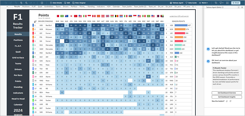 Tableau 儀表板,顯示包含摘要的 Tableau Agent 窗格。