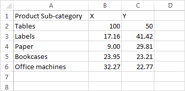 A tabela exibe subcategorias de produtos e seus respectivos valores X e Y.