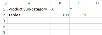 Uma tabela exibe informações para subcategorias de produtos.