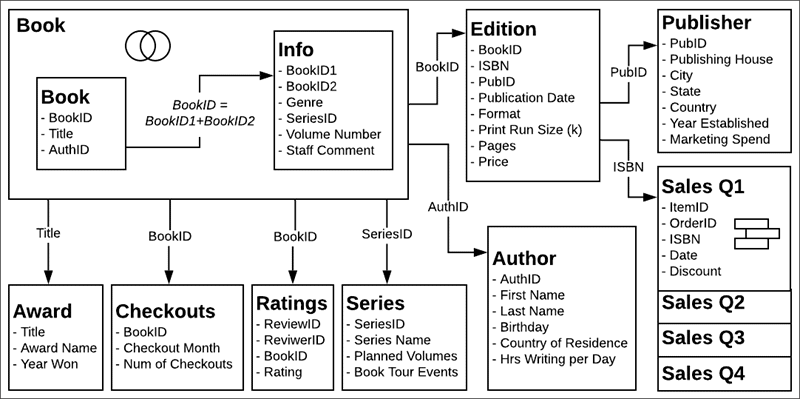 Um esquema de banco de dados para dados de livros.