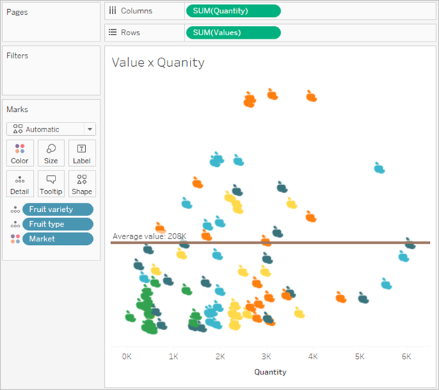 Um gráfico de dispersão que mostra a relação entre o valor e a quantidade de frutas vendidas, com codificação de cores para variedade de frutas e mercado.