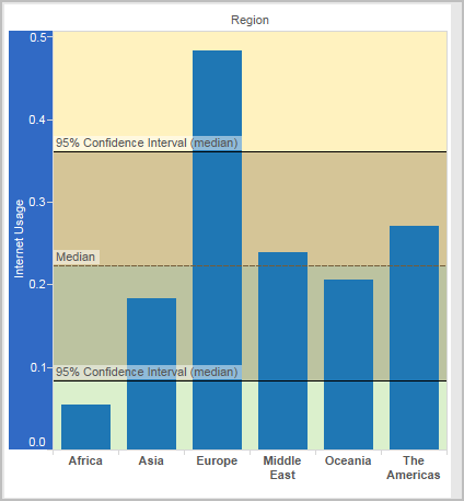 Gráfico de caixa ilustrando o uso médio da Internet por região e linhas adicionadas em níveis de confiança.