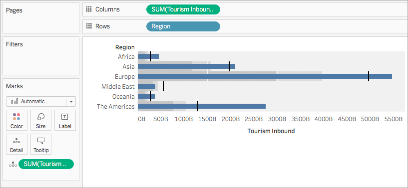 Uma visualização com um gráfico de marcadores representando o turismo receptivo por região.