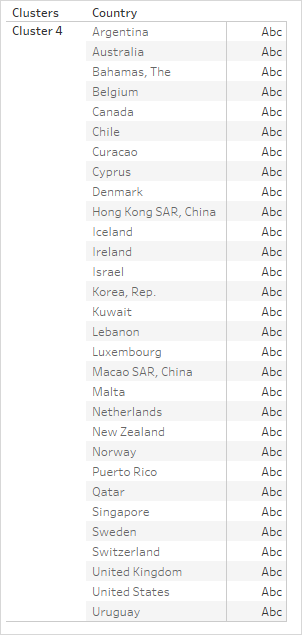 Uma tabela exibe os países dentro do Cluster 4.