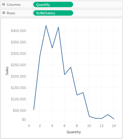 Um gráfico de linhas exibe vendas versus quantidade.