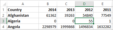 Tabela de dados do país de 2011 a 2014.