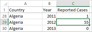 Tabela de dados do país de 2011 a 2014, com uma linha selecionada para casos relatados na Argélia em 2012.