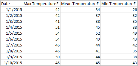Tabela que mostra as temperaturas máximas, médias e mínimas diárias (°F).