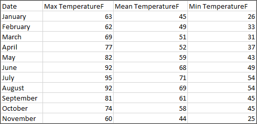 Tabela que mostra as temperaturas máximas, médias e mínimas mensais (°F).