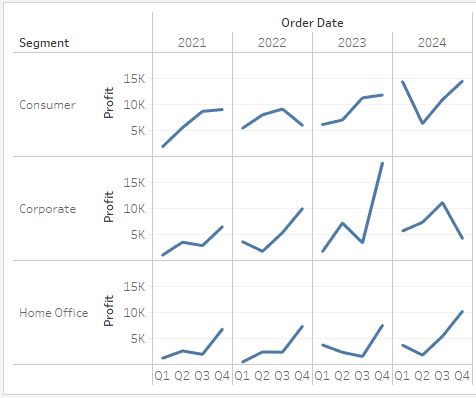 Um gráfico de linhas que apresenta o lucro por segmento e trimestre para os anos de 2016 a 2019.
