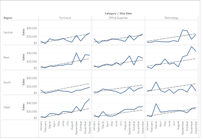Um gráfico de linhas exibe tendências de vendas em regiões, categorias e meses.