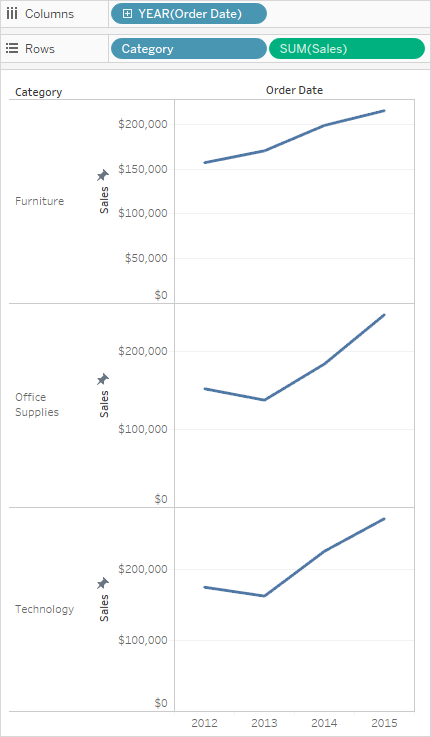 Um gráfico de linhas que exibe as vendas por categoria ao longo do tempo.