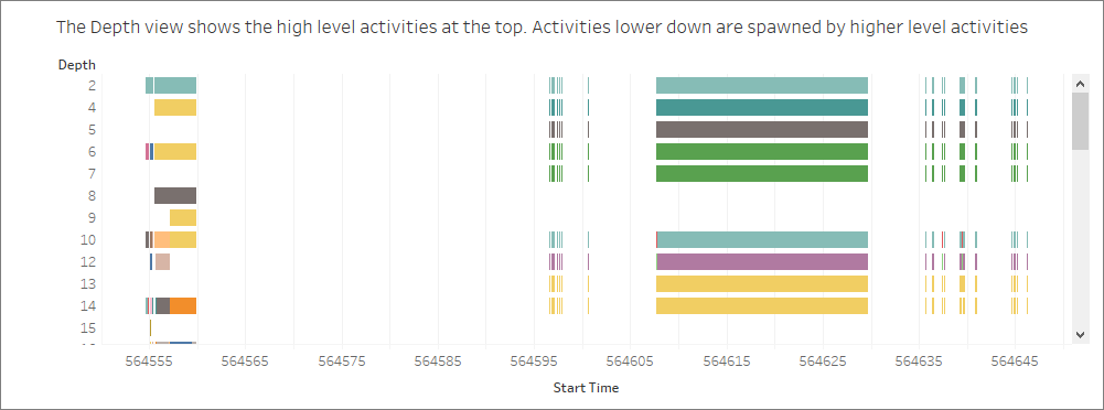 Um gráfico exibindo atividades por profundidade e hora de início.
