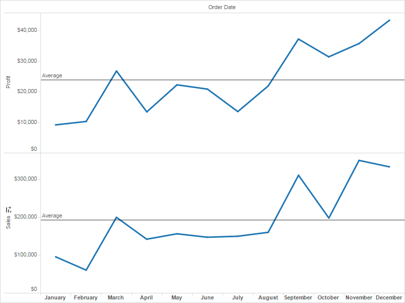 Um gráfico de linhas de lucro e vendas ao longo do tempo.
