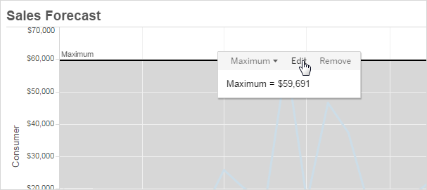 Um gráfico de linhas de previsões de vendas ao consumidor, com um menu suspenso para ajustar ou remover o valor máximo.