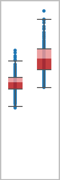 Um gráfico de caixa comparando dois conjuntos de dados.