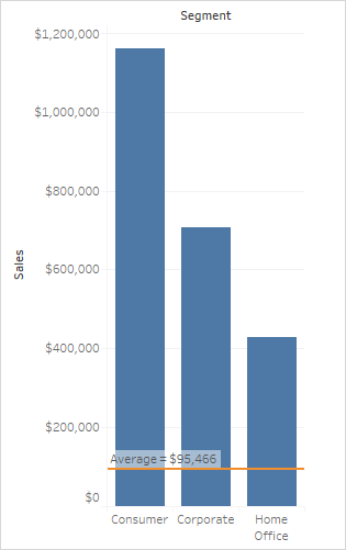 Um gráfico de barras que exibe vendas para três segmentos diferentes com uma linha de referência.