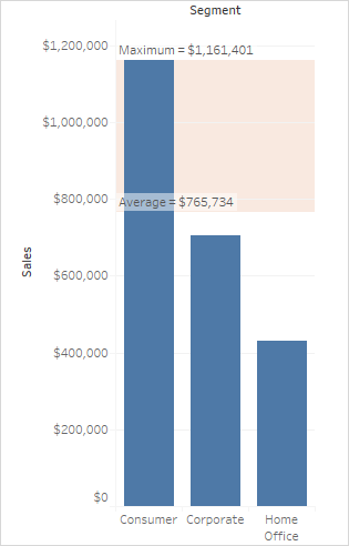 Um gráfico de barras que exibe vendas para três segmentos diferentes com uma linha de referência.