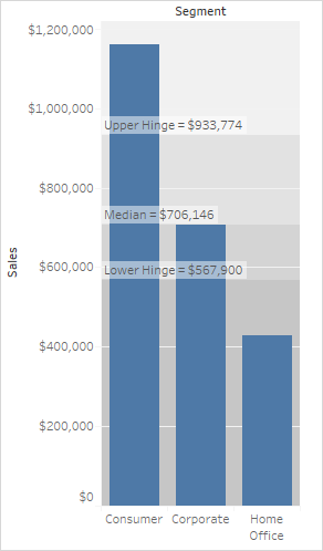 Um gráfico de barras que exibe vendas para três segmentos diferentes com uma linha de referência.