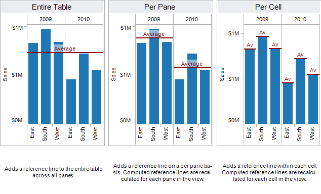 Três gráficos de barras comparando as vendas de três regiões em 2009 e 2010, mostrando a média de vendas para toda a tabela, por painel e por célula.